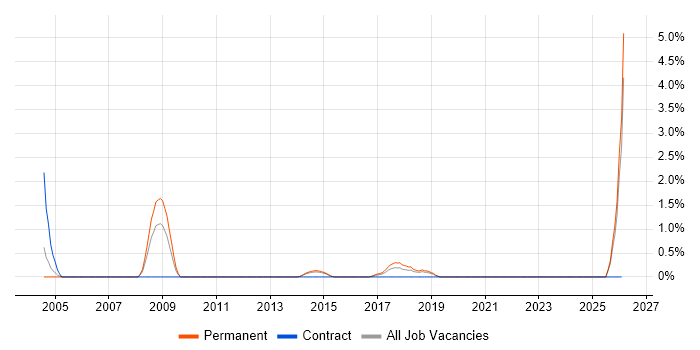 Network Technician job vacancy trend in Maidenhead