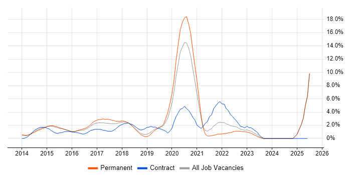 Job vacancy trend for Node.js in Maidenhead Job vacancy trend for Node.js in Maidenhead