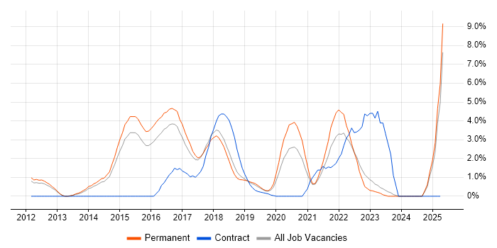 Job vacancy trend for NoSQL in Maidenhead Job vacancy trend for NoSQL in Maidenhead