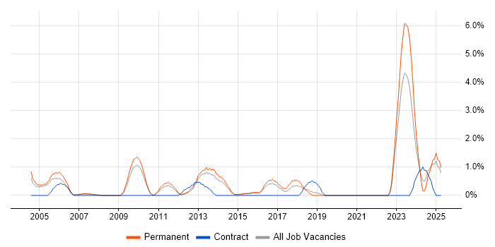Job vacancy trend for Numerate Degree in Maidenhead Job vacancy trend for Numerate Degree in Maidenhead