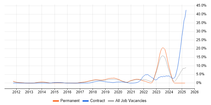 Job vacancy trend for Onboarding in Maidenhead