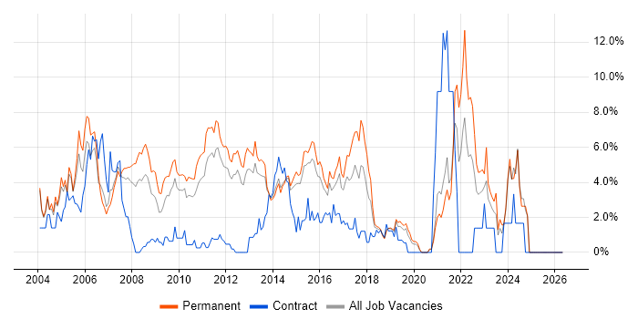 OO job vacancy trend in Maidenhead