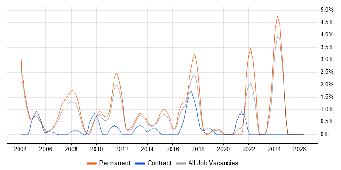 OOD job vacancy trend in Maidenhead