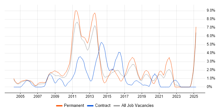 Job vacancy trend for Open Source in Maidenhead