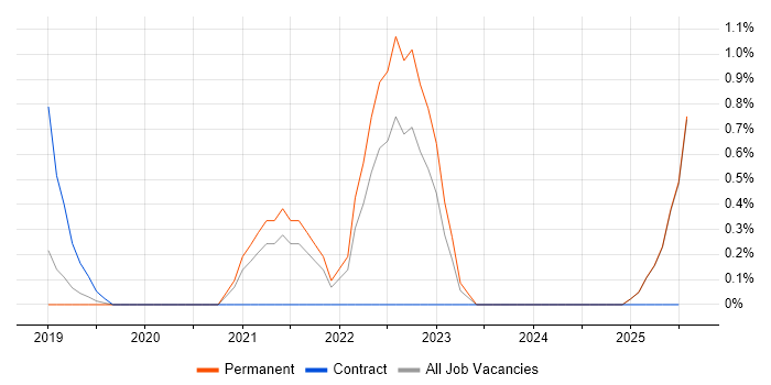 Job vacancy trend for OpenAPI in Maidenhead