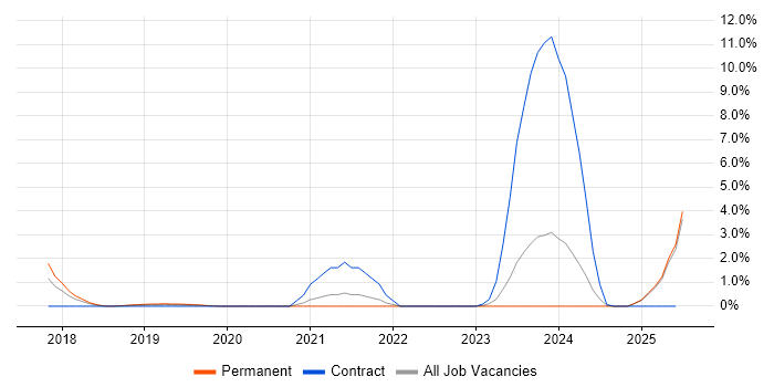 Job vacancy trend for Operational Technology in Maidenhead