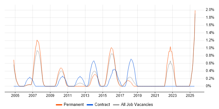 Job vacancy trend for Operations Management in Maidenhead