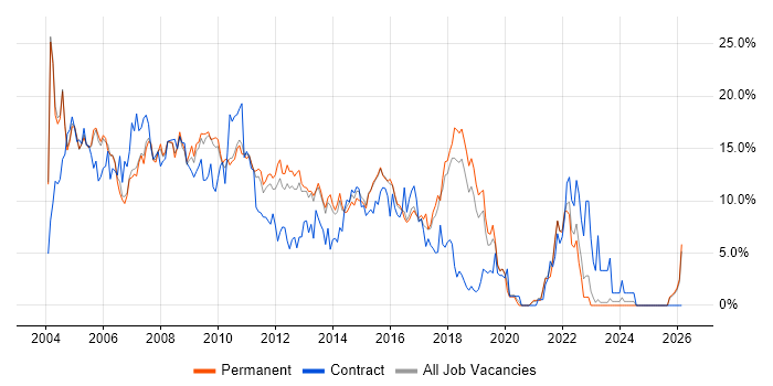 Oracle job vacancy trend in Maidenhead