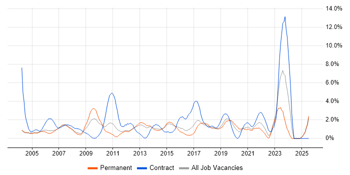 Job vacancy trend for Organisational Skills in Maidenhead