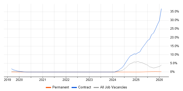 Palantir job vacancy trend in Maidenhead