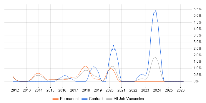 Palo Alto job vacancy trend in Maidenhead