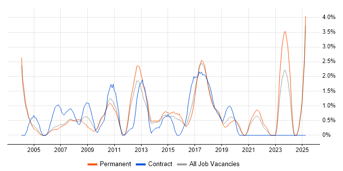 Job vacancy trend for People Management in Maidenhead Job vacancy trend for People Management in Maidenhead