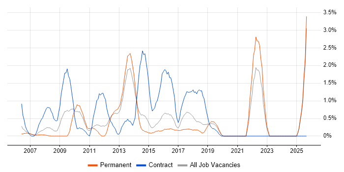 Performance Analysis job vacancy trend in Maidenhead