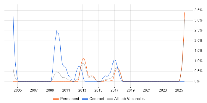 Performance Analyst job vacancy trend in Maidenhead