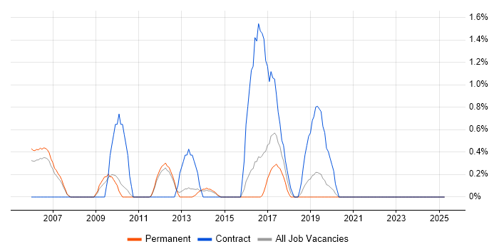 Job vacancy trend for Performance Improvement in Maidenhead Job vacancy trend for Performance Improvement in Maidenhead