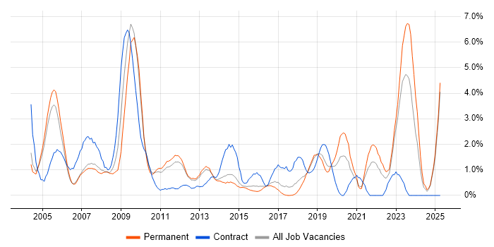 Job vacancy trend for Performance Management in Maidenhead
