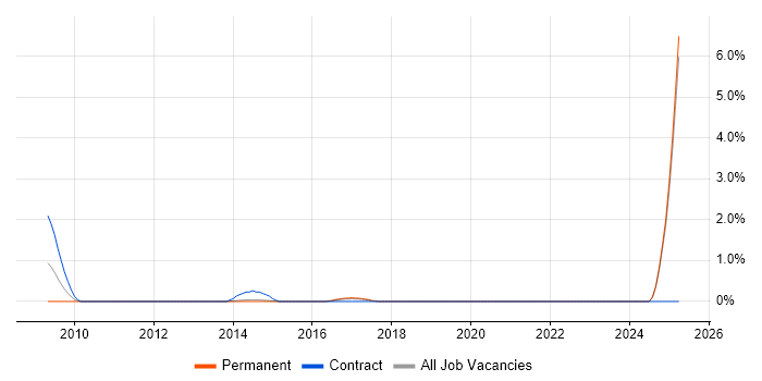 Job vacancy trend for Performance Measurement in Maidenhead