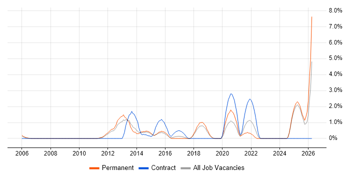 Performance Metrics job vacancy trend in Maidenhead