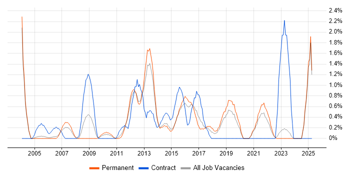 Job vacancy trend for Performance Monitoring in Maidenhead Job vacancy trend for Performance Monitoring in Maidenhead