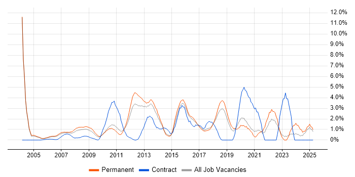 Job vacancy trend for Performance Tuning in Maidenhead Job vacancy trend for Performance Tuning in Maidenhead