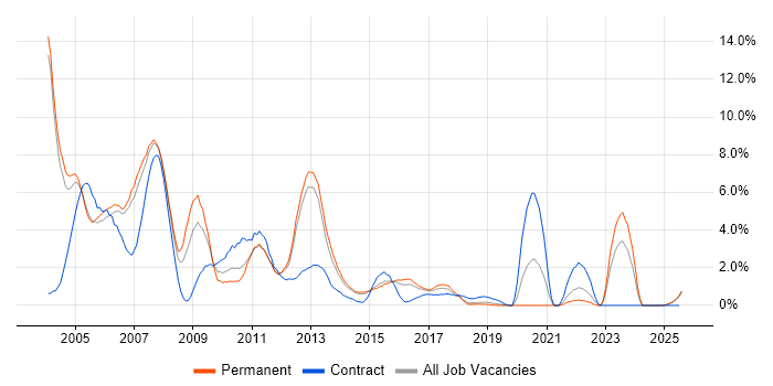 Job vacancy trend for Perl in Maidenhead