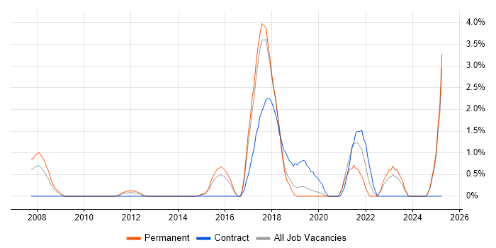 Job vacancy trend for Personalization in Maidenhead Job vacancy trend for Personalization in Maidenhead