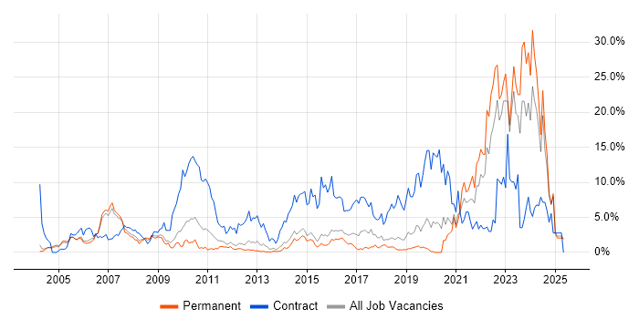 Job vacancy trend for Pharmaceutical in Maidenhead Job vacancy trend for Pharmaceutical in Maidenhead