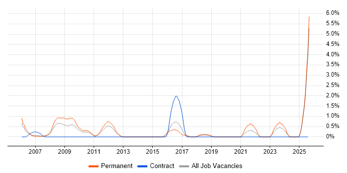 Job vacancy trend for PhD in Maidenhead