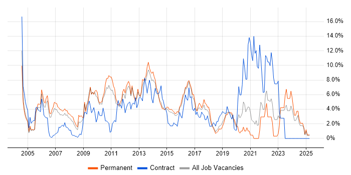 Job vacancy trend for PHP in Maidenhead