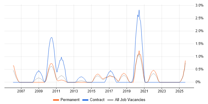 Physical Data Model job vacancy trend in Maidenhead