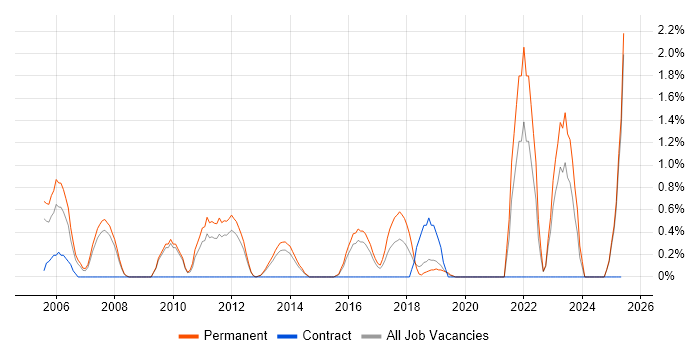 Job vacancy trend for Physics in Maidenhead