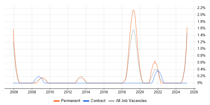 Job vacancy trend for Platform Engineer in Maidenhead