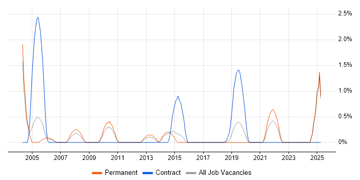 Job vacancy trend for PLM in Maidenhead