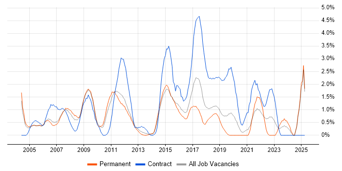 Job vacancy trend for PMI Certification in Maidenhead