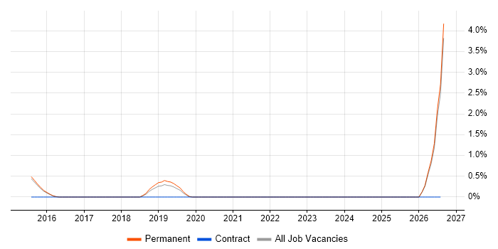 Polycom job vacancy trend in Maidenhead