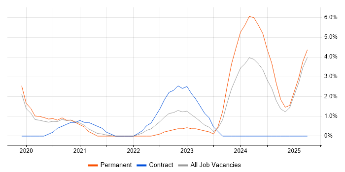 Job vacancy trend for Power Automate in Maidenhead