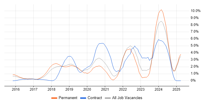 Job vacancy trend for Power BI in Maidenhead Job vacancy trend for Power BI in Maidenhead