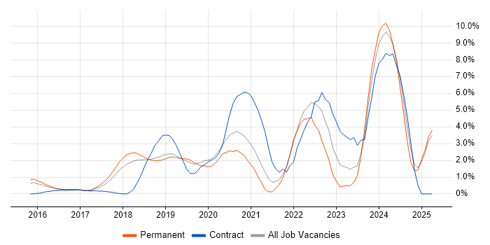 Job vacancy trend for Power Platform in Maidenhead