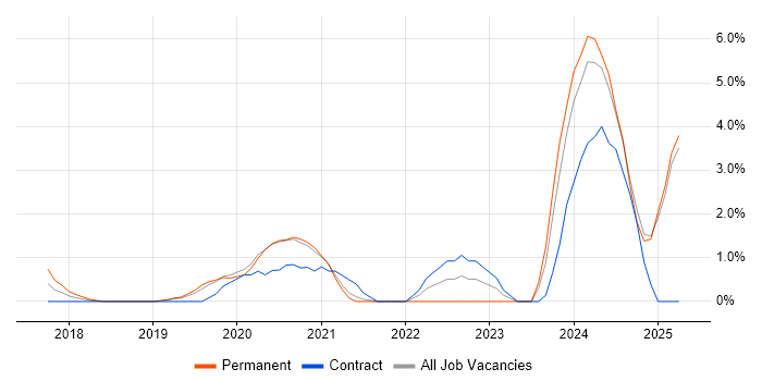 Job vacancy trend for PowerApps in Maidenhead