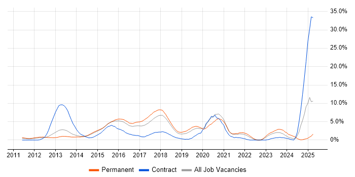 Job vacancy trend for PowerShell in Maidenhead