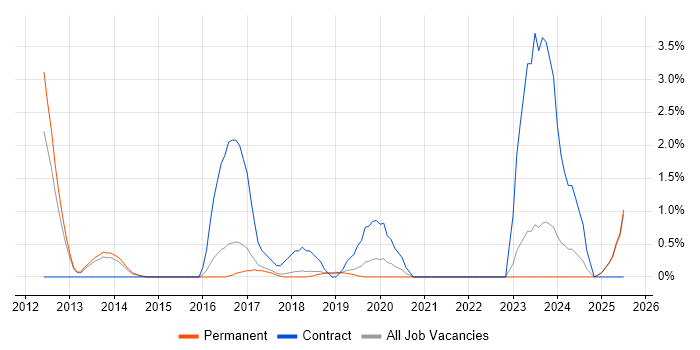 Job vacancy trend for Predictive Analytics in Maidenhead