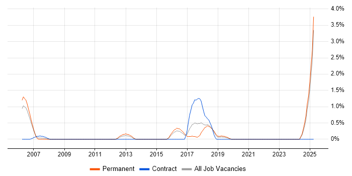 Job vacancy trend for Predictive Modelling in Maidenhead Job vacancy trend for Predictive Modelling in Maidenhead