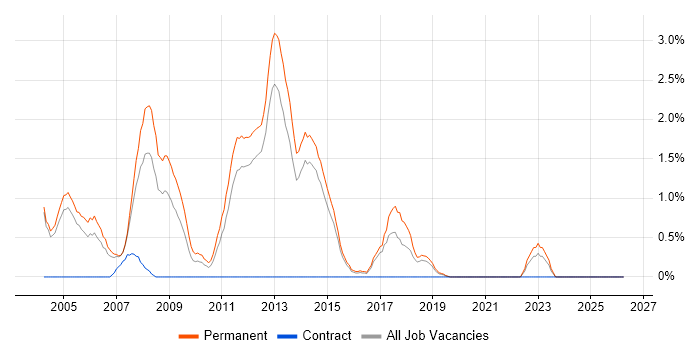Presales Consultant job vacancy trend in Maidenhead