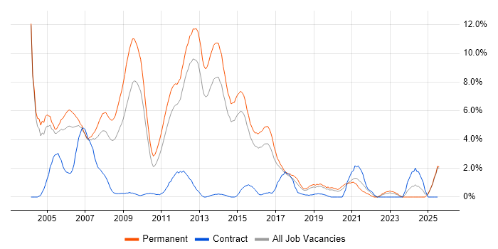 Job vacancy trend for Presales in Maidenhead Job vacancy trend for Presales in Maidenhead