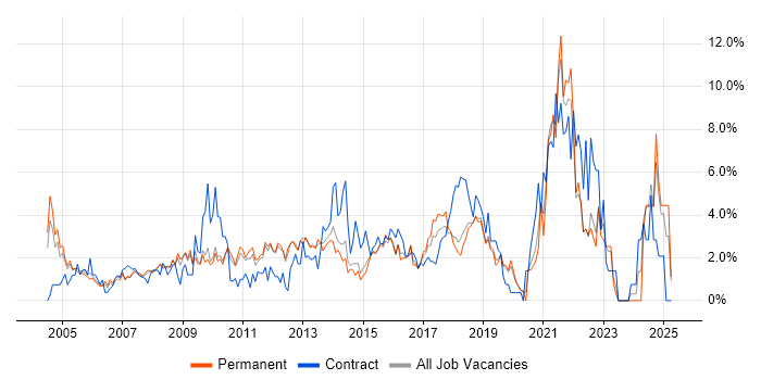 Job vacancy trend for Presentation Skills in Maidenhead Job vacancy trend for Presentation Skills in Maidenhead
