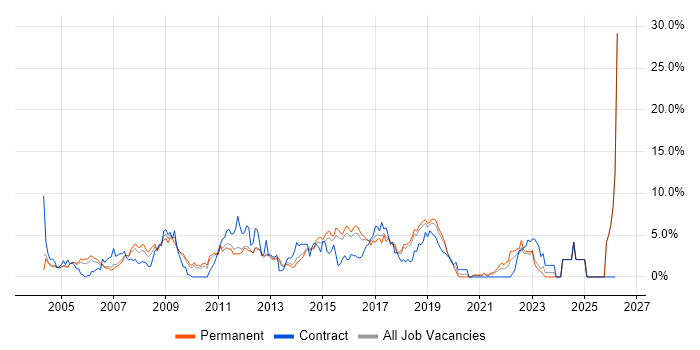 PRINCE2 job vacancy trend in Maidenhead