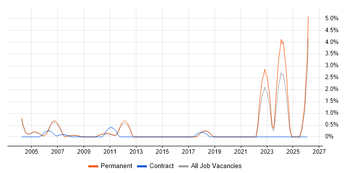 Principal Engineer job vacancy trend in Maidenhead
