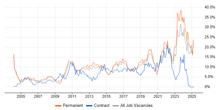 Job vacancy trend for Problem-Solving in Maidenhead Job vacancy trend for Problem-Solving in Maidenhead