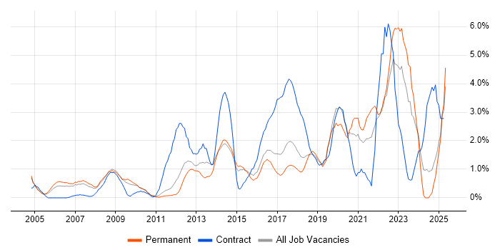 Job vacancy trend for Process Improvement in Maidenhead
