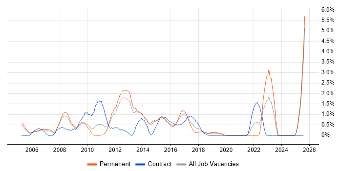 Job vacancy trend for Process Management in Maidenhead